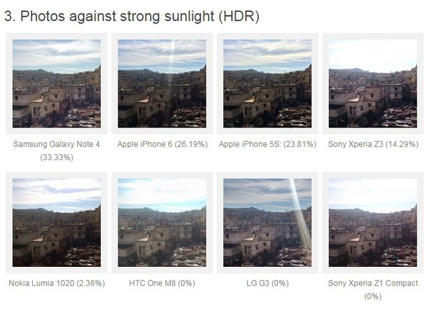 Trong điều kiện ánh sáng mạnh, Galaxy Note 4 tiếp tục thể hiện được khả năng chụp ảnh đẹp của mình với nước ảnh sáng và rõ ràng. iPhone 6 tuy đứng thứ 2 nhưng ảnh chụp ra trông lại khá tối.