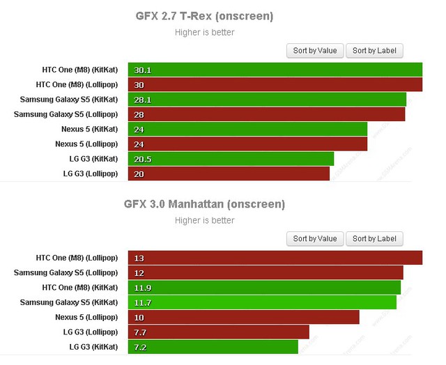 Trình benchmark GFX đo hiệu năng 3D, không có nhiều thay đổi dành cho các siêu phẩm khi nâng cấp Android 5.0.