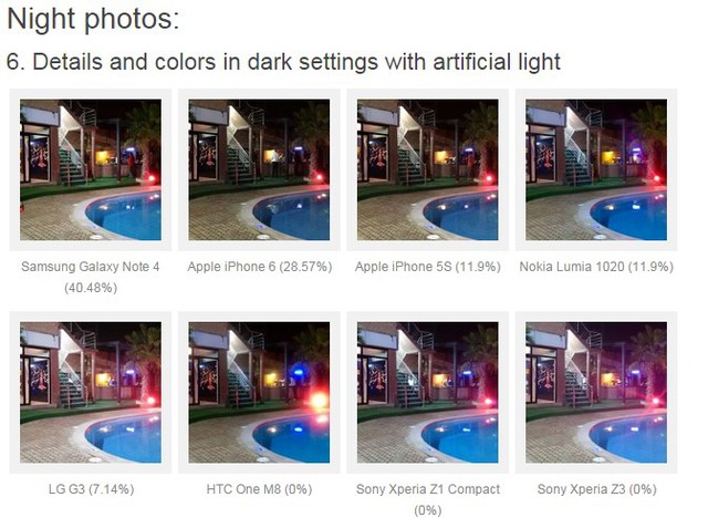 Ở bức ảnh chụp đêm, Galaxy Note 4 lại thắng thế với % bình chọn là 40,48% bỏ xa vị trí thứ 2 của iPhone 6 với 28,57%.