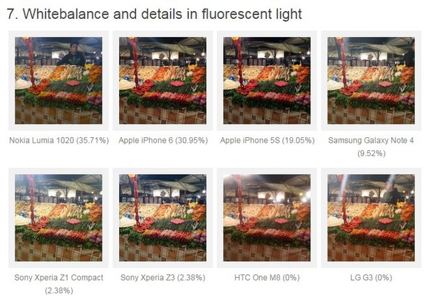 Ở điều kiện ánh sáng đèn thì người xếp hạng nhất là Lumia 1020 trong khi Galaxy Note 4 xếp hạng 4 còn iPhone 6 xếp thứ 2.
