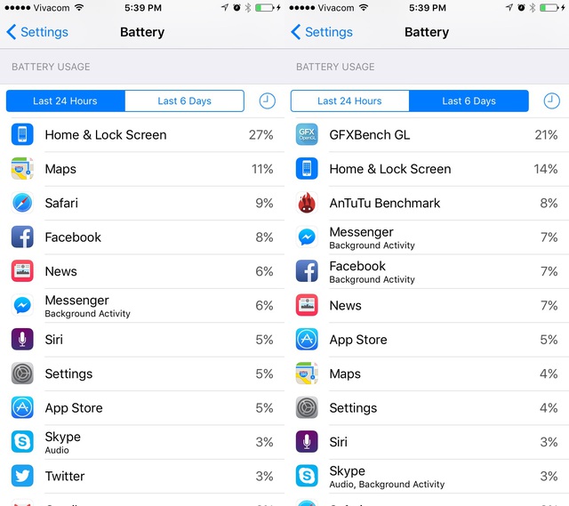  Apple đã cung cấp thêm nhiều thông tin quan trọng về mức độ tiêu thụ pin trên iOS 9. Với tính năng này, bạn có thể biết được ứng dụng nào đang gây ra tình trạng ngốn pin trên chiếc iPhone của mình. 