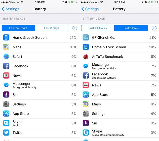 
Apple đ&atilde; cung cấp th&ecirc;m nhiều th&ocirc;ng tin quan trọng về mức độ ti&ecirc;u thụ pin tr&ecirc;n iOS 9. Với t&iacute;nh năng n&agrave;y, bạn c&oacute; thể biết được ứng dụng n&agrave;o đang g&acirc;y ra t&igrave;nh trạng ngốn pin tr&ecirc;n chiếc iPhone của m&igrave;nh.
