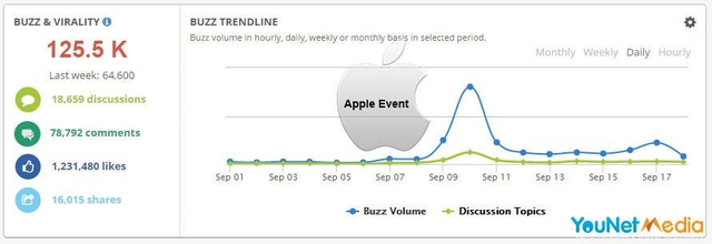  Tổng lượt thảo luận về sự kiện của Apple từ ngày 1/9 tới 18/9. 