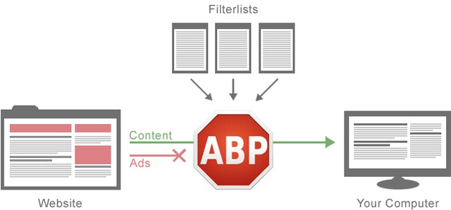 Với cơ chế hoạt động của Adblock Plus như thế này thì không bất ngờ máy tính của bạn sẽ ì ạch theo thời gian vì số lượng nội dung quảng cáo ngày càng tăng lên.