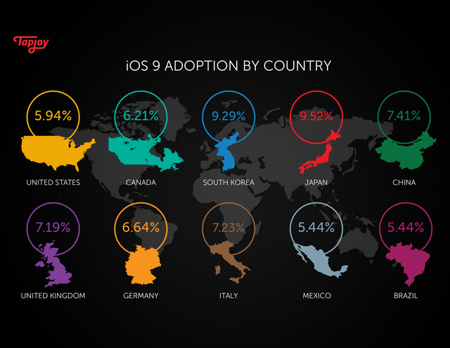 
Thị phần iOS 9 trên các quốc gia
