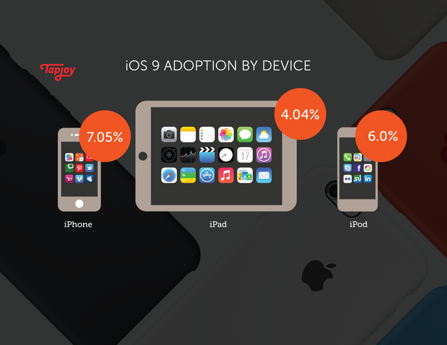 
Chỉ có 7% người dùng iPhone nâng cấp lên iOS 9 trong 18 giờ đầu tiên
