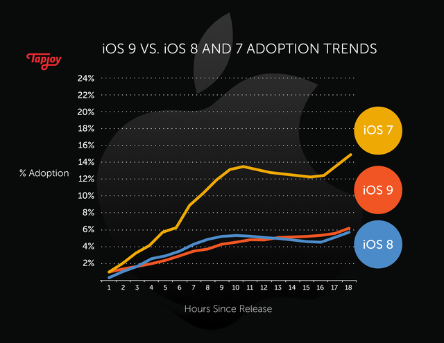  Lượng thiết bị chạy iOS 9 chỉ chiếm hơn 6% sau 18 giờ ra mắt 