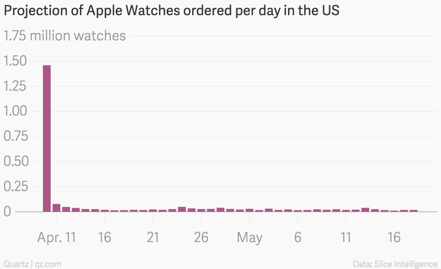Apple Watch chỉ thực sự lên đỉnh trong ngày đầu tiên