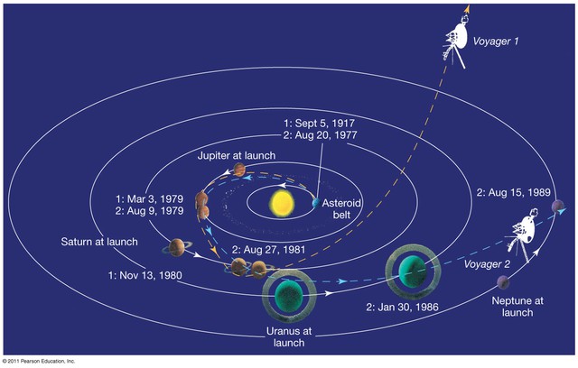 Hình ảnh mô tả hướng di chuyển của Voyager 1 và 2.