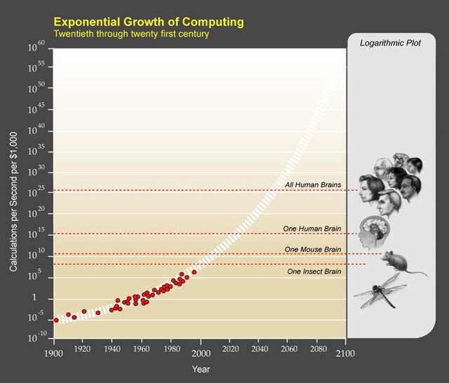 Định luật Moore chỉ ra rằng sức mạnh máy tính sẽ tăng trường theo cấp số nhân và nếu như dư đoán thì năm 2045 sẽ xuất hiện siêu máy tính có khả năng tính toán bằng toàn bộ dân số loài người