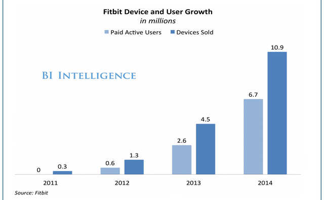 Doanh số bán hàng của Fitbit tăng đến 10 lần chỉ trong vòng 3 năm.