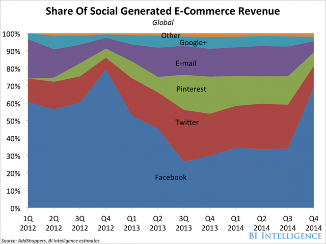 Thị phần doanh thu đến từ thương mại điện tử của các mạng xã hội