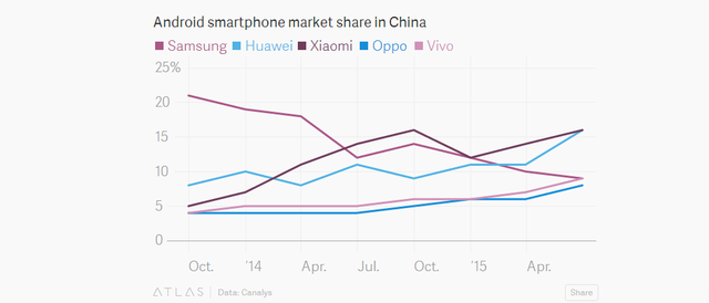Tương quan thị phần smartphone tại Trung Quốc