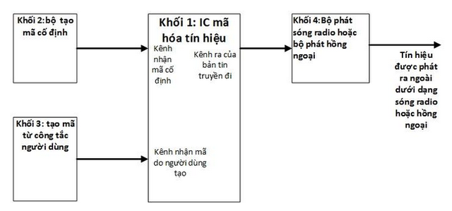 Tổng quan quá trình phát tín hiệu từ bộ phát điều khiển từ xa.