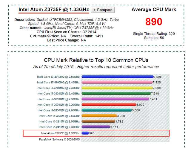 Điểm đánh giá của Intel Atom Z3735F so với các chip máy tính cao cấp khác.