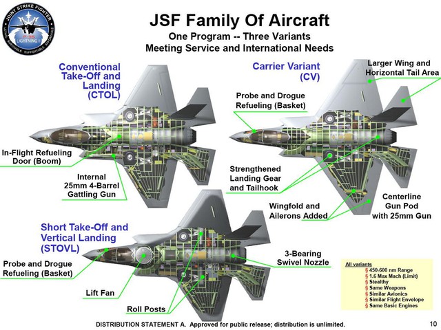 Hệ thống các phiên bản F-35 dành cho quân đội Mỹ.