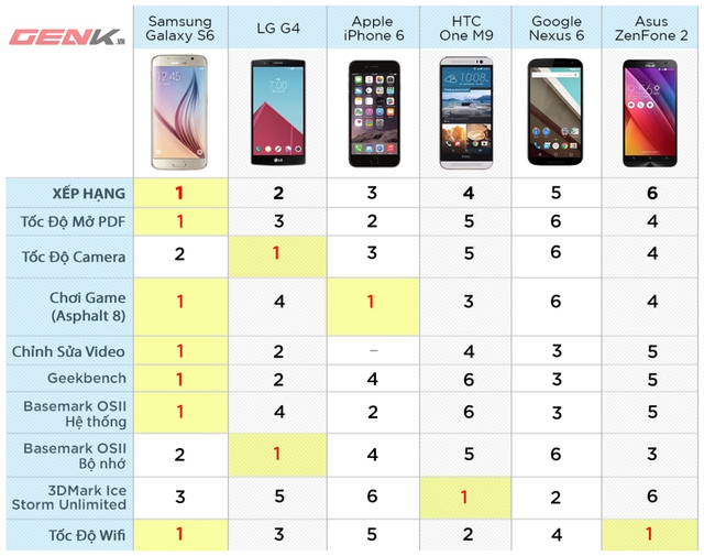 Bảng xếp hạng các thiết bị theo 9 tiêu chí. Galaxy S6 về nhất với 6 tiêu chí đứng đầu bảng.