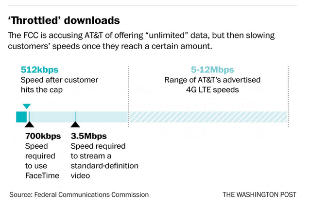 FCC cáo buộc AT&T cung cấp gói cước không giới hạn nhưng giảm tốc độ mạng sau khi họ đạt ngưỡng nào đó. Khi đến ngưỡng này, tốc độ mạng giảm còn 512kbps, trong khi tốc độ đòi hỏi để dùng tính năng chat video FaceTime là 700kbps, xem video thông thường là 3,5Mbps. Tốc độ mà AT&T quảng cáo là 5 đến 12Mbps với mạng 4G LTE. Nguồn: The Washington Post.