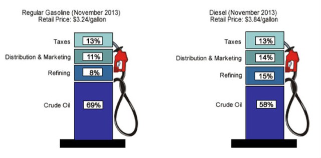  So sánh giá xăng và dầu diesel tại Hoa Kỳ tháng 11/2013. 
