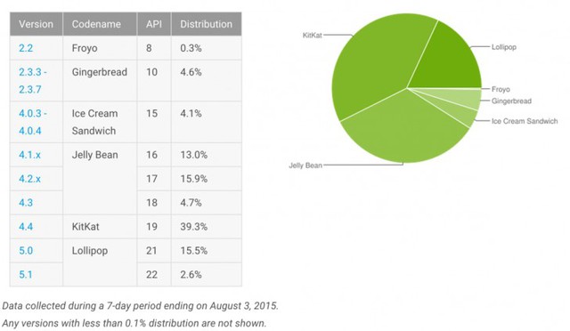 Số liệu báo cáo về thị phần các phiên bản hệ điều hành Android. Ảnh Google.