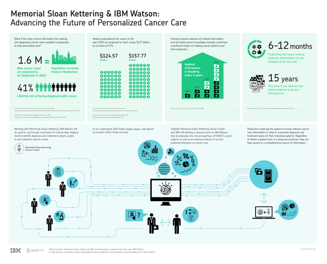 Chiến lượng phát triển trong lĩnh vực y học tương lai của IBM Watson.