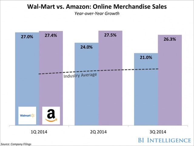 Dù thua kém Amazon, Wal-Mart vẫn có tốc độ cao hơn trung bình trong khối thương mại điện tử nói chung.