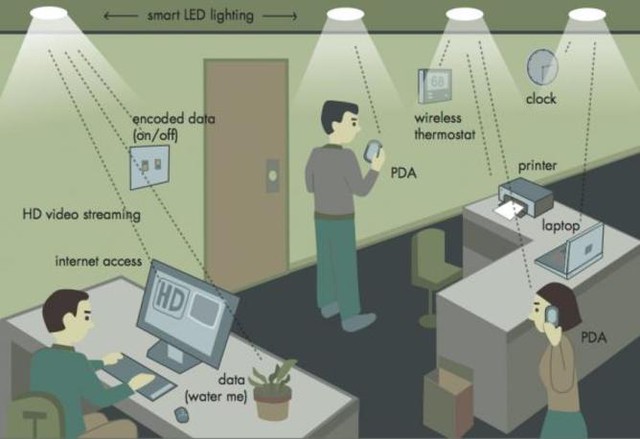 
Sơ đồ một hệ thống Li-Fi tại văn phòng.

