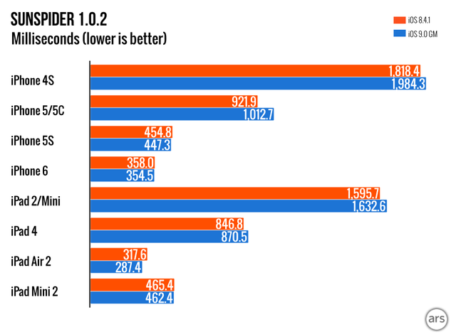  Trên iPhone 4S cũng như iPad 2, iOS 8.4.1 đều dành chiến thắng khi so sánh điểm số SunSpider  