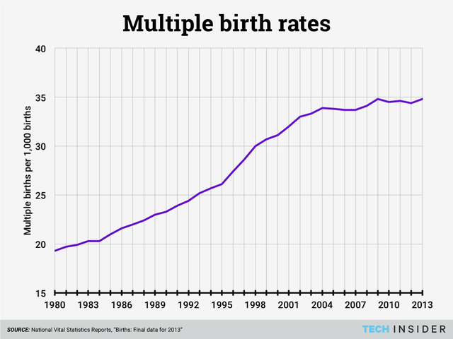  Biểu đồ thể hiện số cặp sinh bội mỗi 1000 ca sinh tại Mỹ 