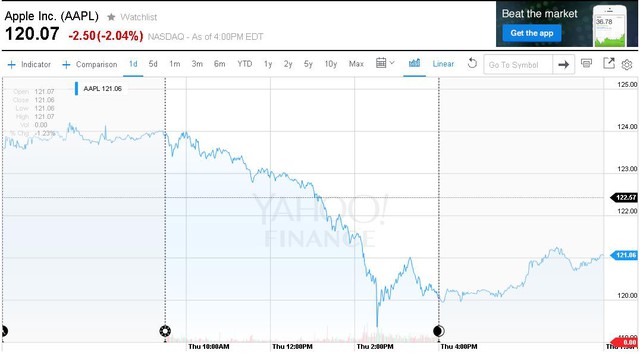 Cổ phiếu của Apple tiếp tục cắm đầu đi xuống.