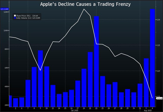 Đường thẳng màu trắng là giá cổ phiếu; Cột màu xanh là khối lượng giao dịch cổ phiếu Apple.