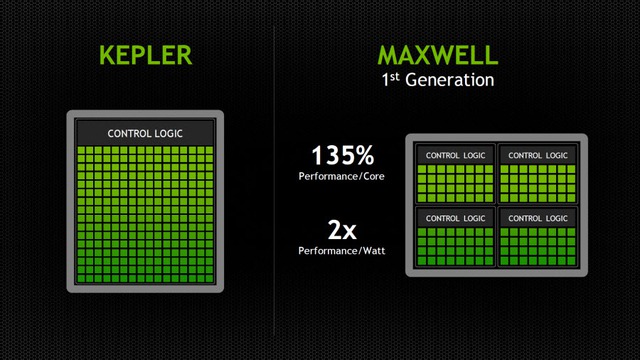 Hiệu suất tính toán của mỗi nhân đồ họa kiến trúc Maxwell tăng đến 135% đồng thời mức tiêu thụ năng lượng hiệu quả gấp đôi so với thế hệ Kepler.