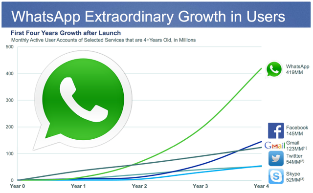 WhatsApp tăng trưởng với tốc độ chóng mặt