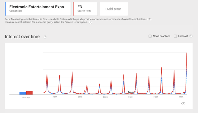 Biểu đồ tần suất xuất hiện từ khóa E3 và Hội chợ giải trí điện tử theo Google Trend.