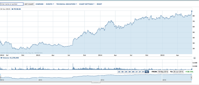 Kể từ khi ra mắt năm 2012, giá cổ phiếu của Facebook đã tăng lên từ 20 USD đến 88,86 USD hiện nay