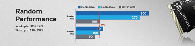  Tốc độ đọc/ghi ấn tượng của SSD 950 PRO 