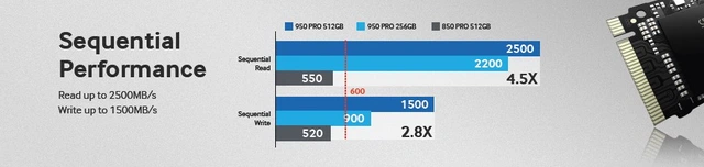  Tốc độ đọc/ghi ấn tượng của SSD 950 PRO 
