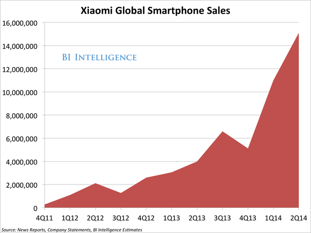 Doanh số bán hàng của Xiaomi tăng phi mã