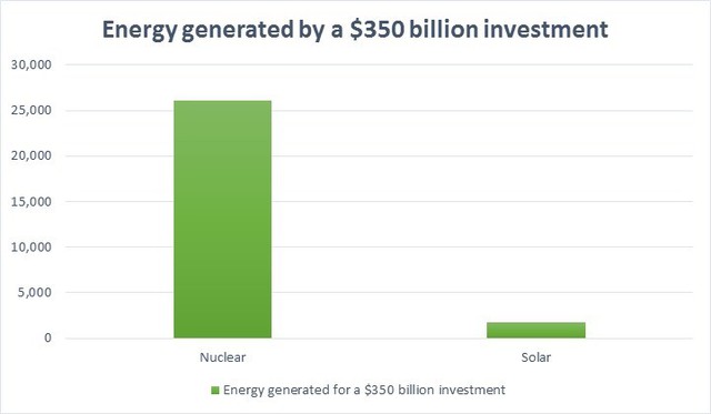 So sánh mức điện năng thu được với mức vốn đầu từ 350 tỷ USD.
