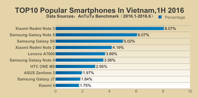  10 mẫu smartphone Android phổ biến nhất tại Việt Nam trong nửa đầu năm 2016 