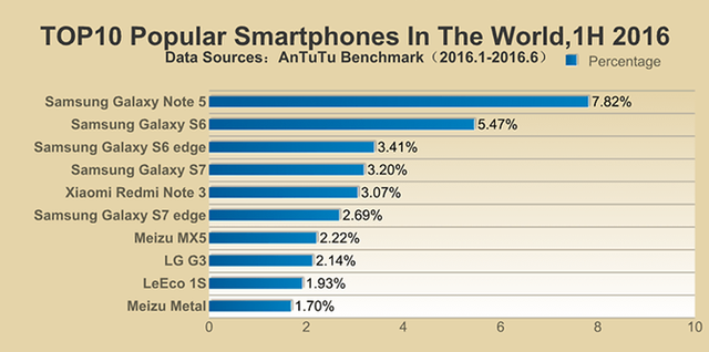  10 mẫu smartphone Android phổ biến nhất thế giới trong nửa đầu năm 2016 