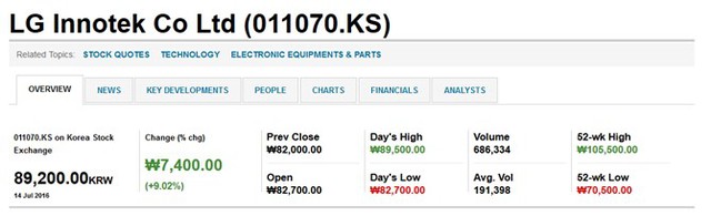 Giá cổ phiếu LG Innotek tại Sàn Chứng khoán Hàn Quốc ngày 14/7. Nguồn: Reuters
