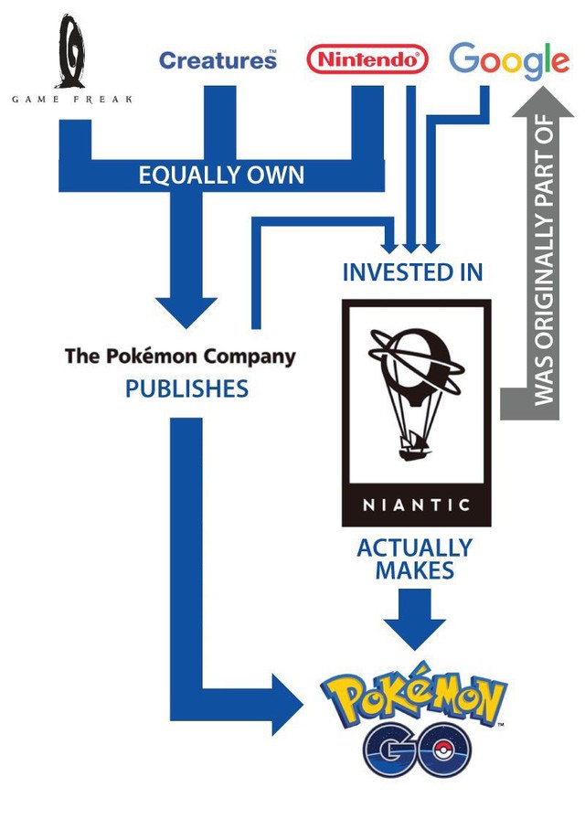  Mối quan hệ thực sự giữa Pokemon Go và Nintendo. 