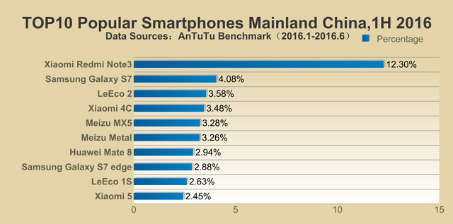  10 mẫu smartphone Android phổ biến nhất tại Trung Quốc trong nửa đầu năm 2016 