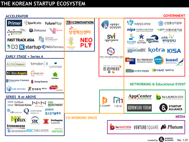  Toàn cảnh hệ sinh thái khởi nghiệp Hàn Quốc 