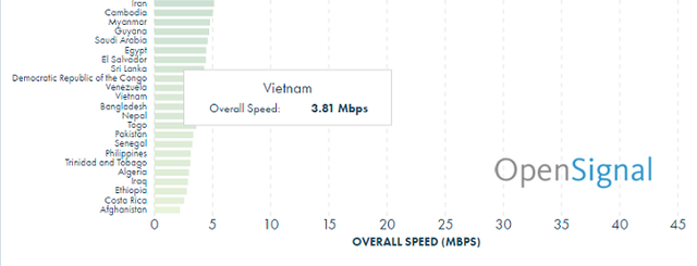  Tốc độ mạng của Việt Nam đứng gần chót. 