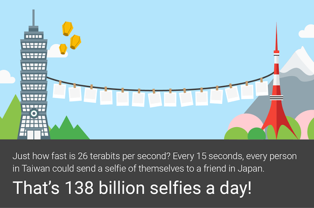  26 terabit/giây có nghĩa là mỗi 15 giây, mỗi người dân Đài Loan sẽ có thể gửi một tấm selfie tới một người bạn ở Nhật Bản. 