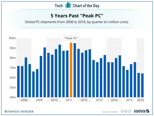 
Doanh số bán PC lao dốc sau 5 năm kể từ khi lên đỉnh vào 2011 (đơn vị: triệu chiếc)
