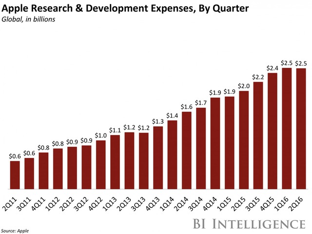  Apple vẫn đổ rất nhiều tiền vào R&D. 