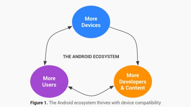  Hệ sinh thái của Android với các yếu tố tác động qua lại: số lượng thiết bị, người dùng, số lượng các nhà phát triển và nội dung. 